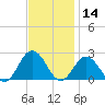 Cape Charles tide chart for Thursday, November 14, 2024