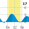Cape Charles tide chart for Sunday, November 17, 2024
