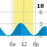 Cape Charles tide chart for Monday, November 18, 2024