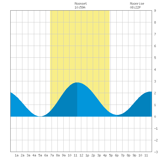 Cape Charles tide chart for Tuesday, November 19, 2024