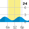 Cape Charles tide chart for Sunday, November 24, 2024