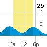 Cape Charles tide chart for Monday, November 25, 2024
