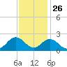 Cape Charles tide chart for Tuesday, November 26, 2024
