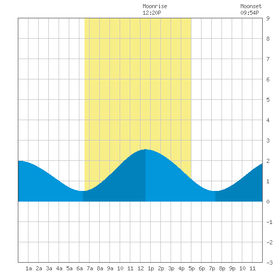 Cape Charles tide chart for Thursday, November 7, 2024