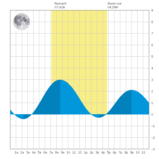 Cape Charles tide chart for Sunday, December 15, 2024