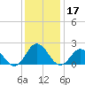 Cape Charles tide chart for Tuesday, December 17, 2024