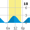 Cape Charles tide chart for Wednesday, December 18, 2024