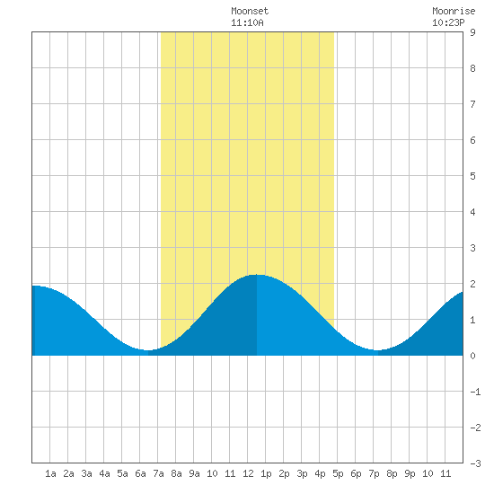 Cape Charles tide chart for Friday, December 20, 2024