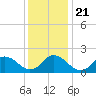 Cape Charles tide chart for Saturday, December 21, 2024