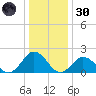 Cape Charles tide chart for Monday, December 30, 2024