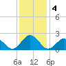 Cape Charles tide chart for Wednesday, December 4, 2024