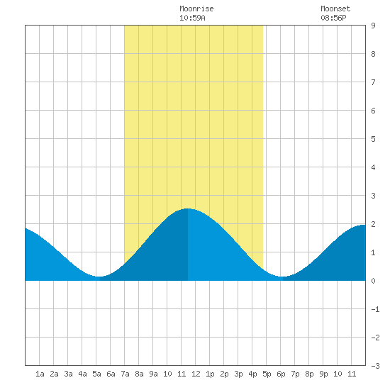 Cape Charles tide chart for Thursday, December 5, 2024