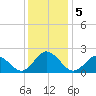 Cape Charles tide chart for Thursday, December 5, 2024