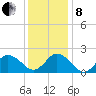 Cape Charles tide chart for Sunday, December 8, 2024