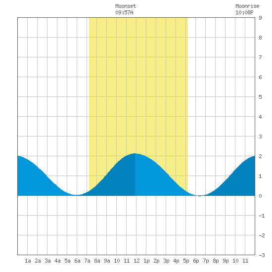 Cape Charles tide chart for Saturday, January 18, 2025
