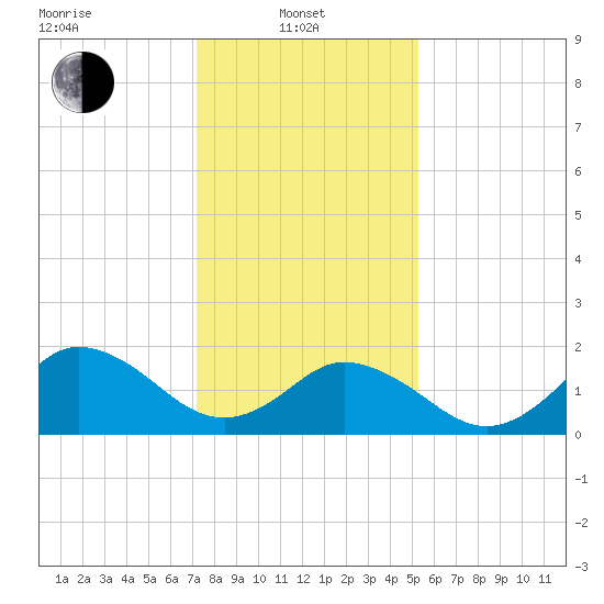 Cape Charles tide chart for Tuesday, January 21, 2025