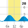 Cape Charles tide chart for Tuesday, January 28, 2025