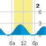 Cape Charles tide chart for Thursday, January 2, 2025