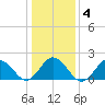 Cape Charles tide chart for Saturday, January 4, 2025