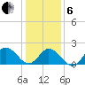 Cape Charles tide chart for Monday, January 6, 2025