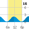 Cape Charles tide chart for Sunday, February 16, 2025