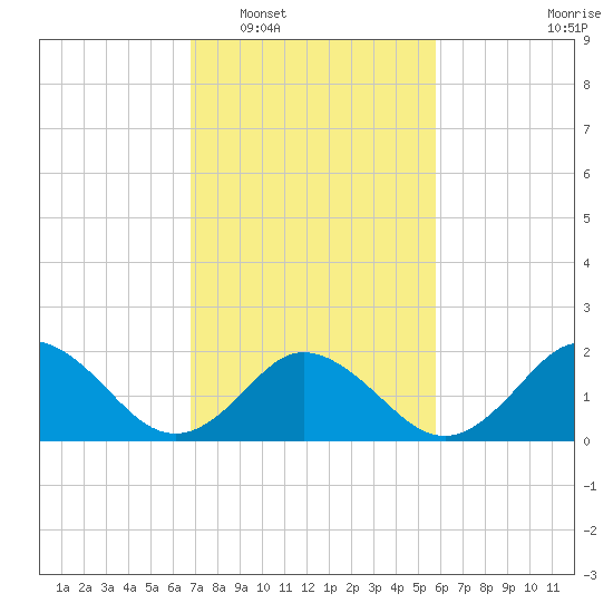 Cape Charles tide chart for Monday, February 17, 2025