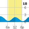 Cape Charles tide chart for Tuesday, February 18, 2025