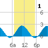 Cape Charles tide chart for Saturday, February 1, 2025