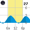Cape Charles tide chart for Thursday, February 27, 2025