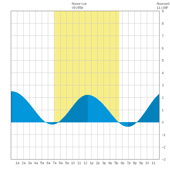 Cape Charles tide chart for Monday, February 3, 2025