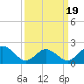 Cape Charles tide chart for Wednesday, March 19, 2025