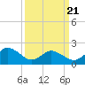 Cape Charles tide chart for Friday, March 21, 2025