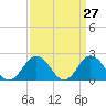 Cape Charles tide chart for Thursday, March 27, 2025