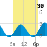 Cape Charles tide chart for Sunday, March 30, 2025