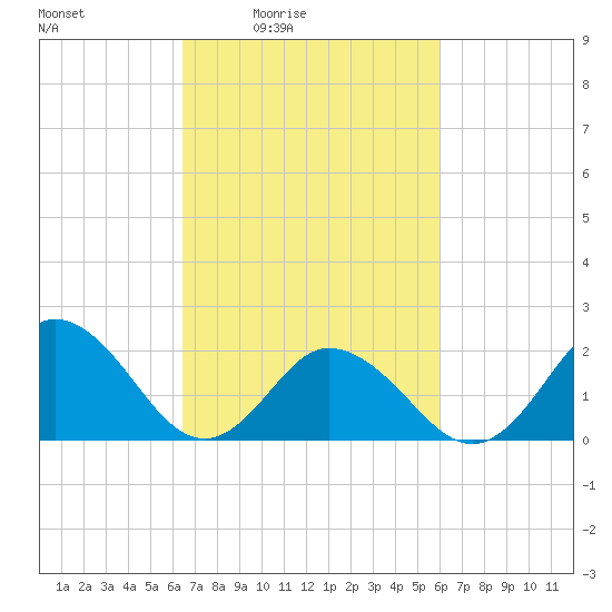 Cape Charles tide chart for Wednesday, March 5, 2025