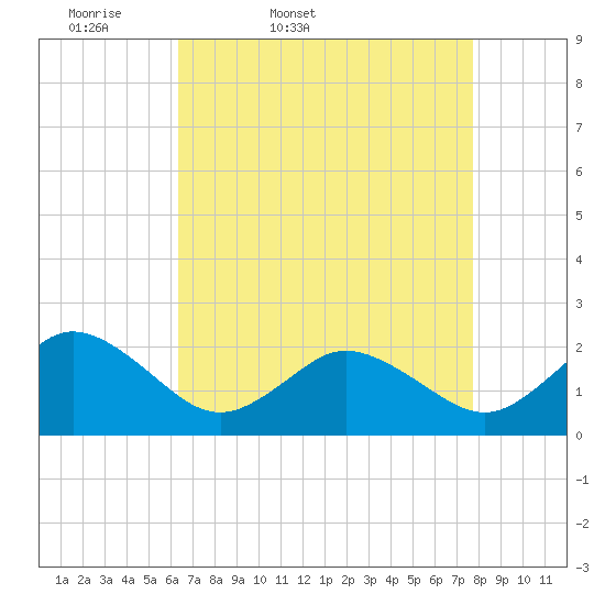 Cape Charles tide chart for Saturday, April 19, 2025