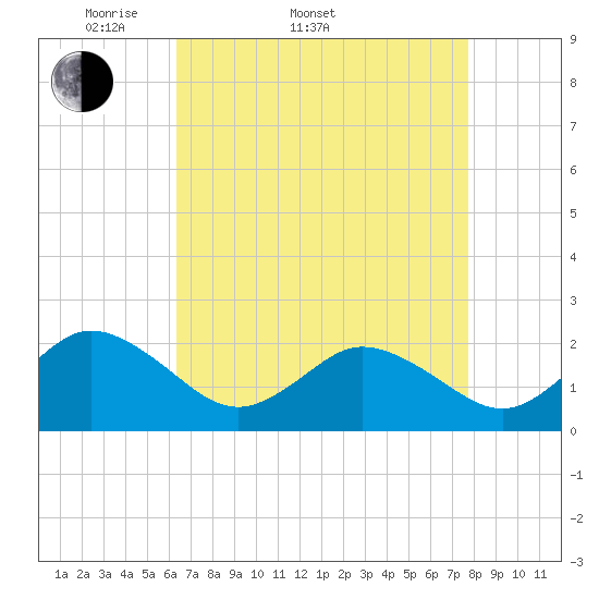 Cape Charles tide chart for Sunday, April 20, 2025