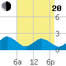 Cape Charles tide chart for Sunday, April 20, 2025