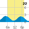 Cape Charles tide chart for Tuesday, April 22, 2025
