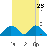Cape Charles tide chart for Wednesday, April 23, 2025