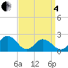 Cape Charles tide chart for Friday, April 4, 2025