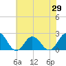 Cape Charles tide chart for Thursday, May 29, 2025