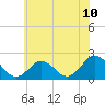 Cape Charles tide chart for Tuesday, June 10, 2025