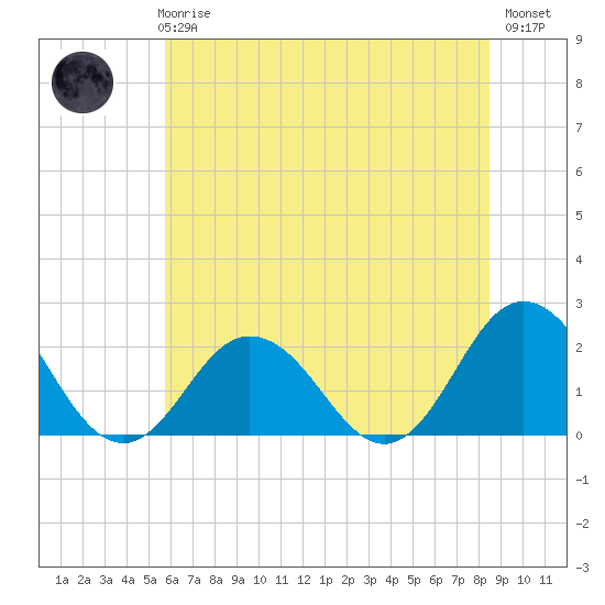 Cape Charles tide chart for Wednesday, June 25, 2025