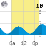 Cape Charles tide chart for Thursday, July 10, 2025