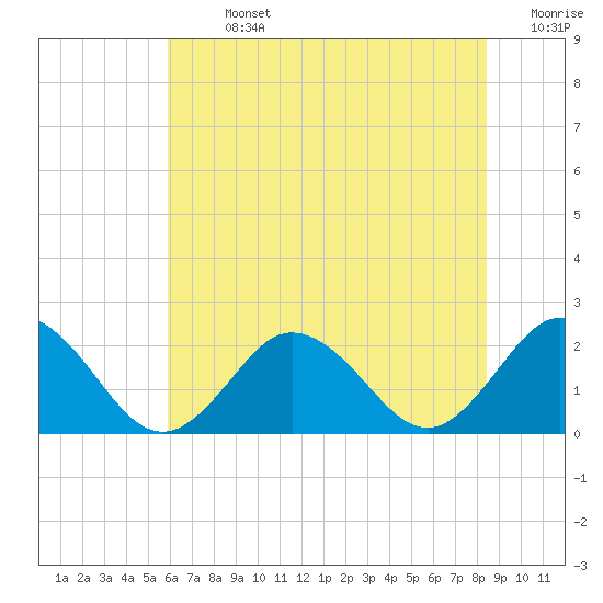 Cape Charles tide chart for Sunday, July 13, 2025