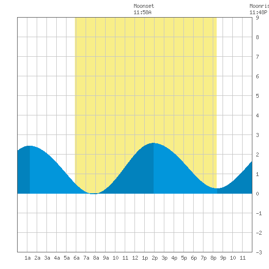 Cape Charles tide chart for Wednesday, July 16, 2025