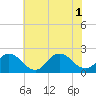 Cape Charles tide chart for Tuesday, July 1, 2025