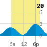 Cape Charles tide chart for Sunday, July 20, 2025