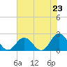 Cape Charles tide chart for Wednesday, July 23, 2025